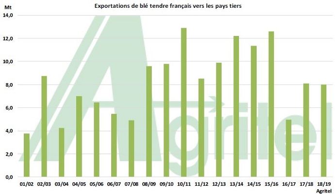 fiches_Agritel_exports_vers_pays_tiers_2018