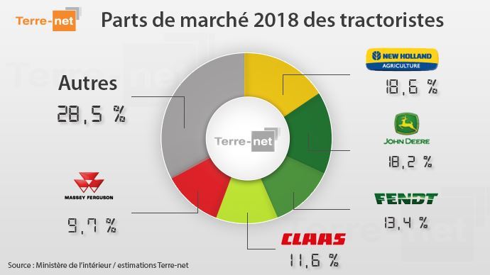 Tracteurs standards : John Deere immatricule un tracteur sur quatre