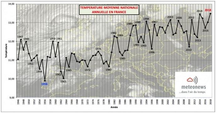 fiches_Temperature_moyenne_nationale_annuelle_en_France