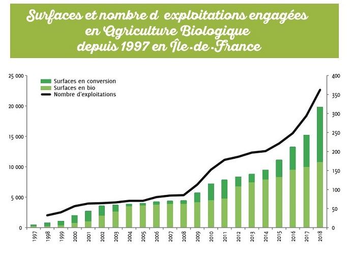 fiches_Surfaces_et_nombre_dexploitations_engagees_en_AB_depuis_1997_en_Ile-de-France