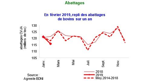 fiches_abattages-bovins-fevrier-2019-agreste