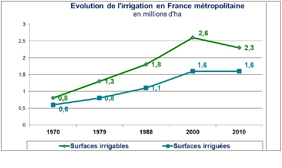 EvolIrrigFrance2010-2