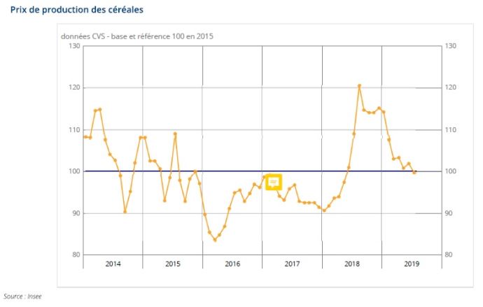 fiches_evolution-prix-des-cereales-insee