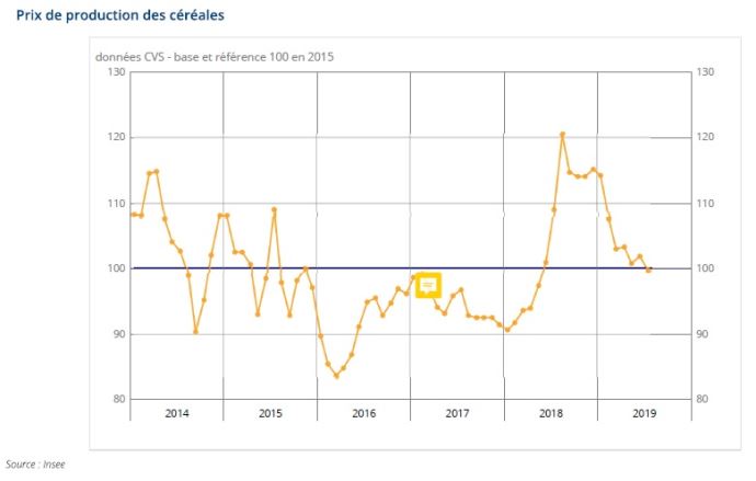 fiches_evolution-prix-des-cereales-insee