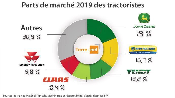 fiches_Part-marche-tracteur-2019_camembert_690x388