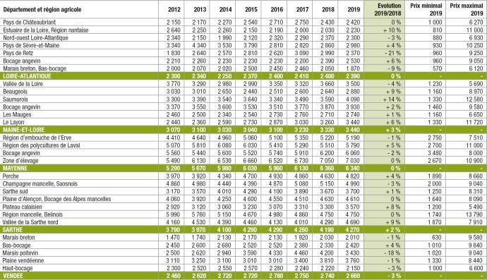 Marché foncier  Tous les prix des terres 2019 en Pays de la Loire