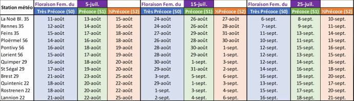 fiches_previsions-floraison-mais-bretagne