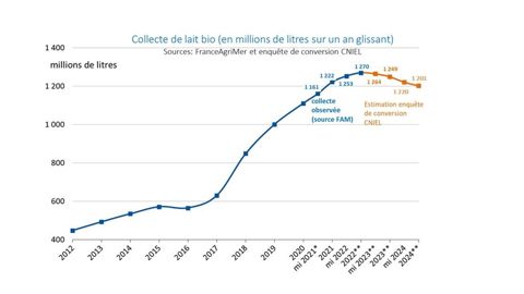 courbecollectelaitbioCniel-480x270-1