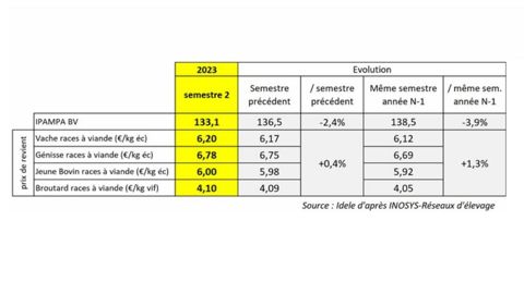 Indicateurcouprodbovinfin23-480x270-1